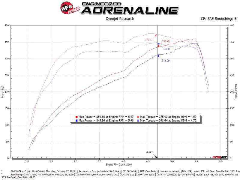 AFE Magnum FORCE Stage-2 Cold Air Intakes - aFe Power 19-20 RAM 2500/3500 V8-6.4L HEMI Pro 5R Air Intake System