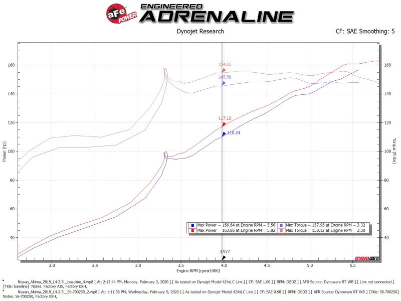 AFE Takeda Momentum Intake - aFe Takeda Momentum Pro 5R Cold Air Intake System 19-20 Nissan Altima L4-2.5L