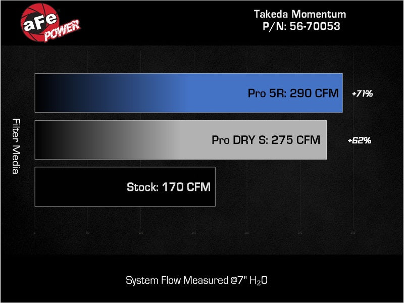 AFE Takeda Momentum Intake - aFe 22-23 Honda Civic L4 1.5L (t) Takeda Momentum Cold Air Intake System w/ Pro 5R Filter