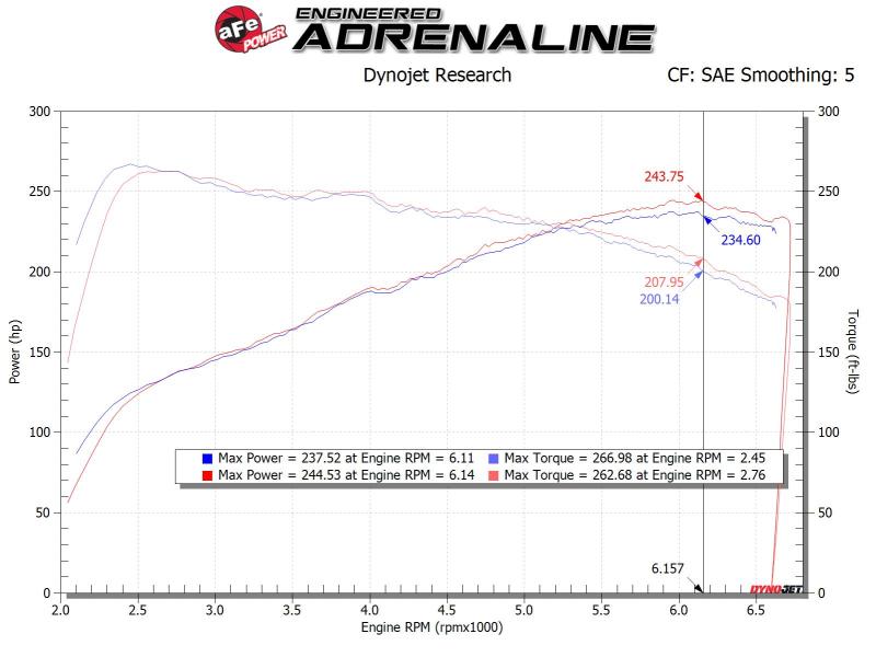 AFE Takeda Stage-2 Cold Air Intakes - aFe Takeda Stage-2 Pro Dry S AIS 19-20 Hyundai Veloster N L4 2.0L