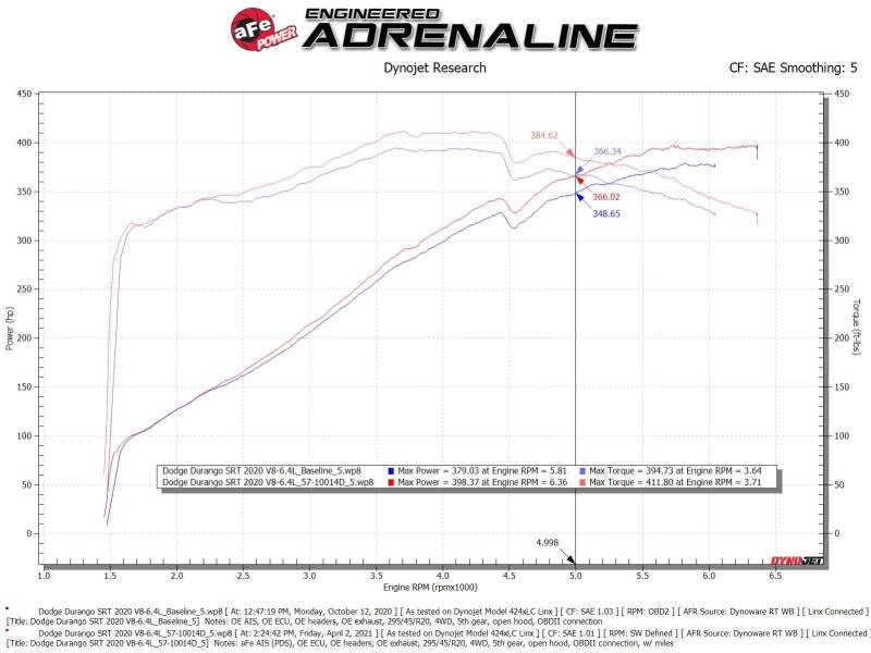 AFE Magnum FORCE Stage-2 Cold Air Intakes - aFe MagnumFORCE Intake Stage-2 Pro DRY S 12-21 Jeep Grand Cherokee (WK2) V8-6.4L HEMI