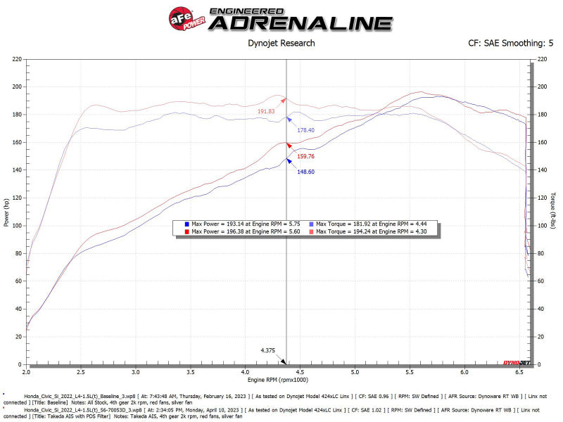 AFE Takeda Momentum Intake - aFe 22-23 Honda Civic L4 1.5L (t) Takeda Momentum Cold Air Intake System w/ Pro DRY S Filter