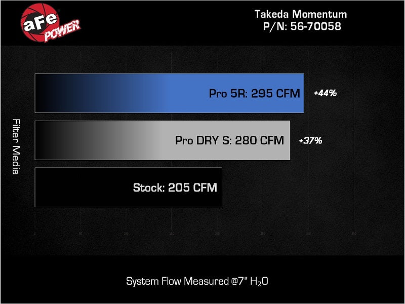 AFE Takeda Momentum Intake - aFe 22-23 Hyundai Kona N L4 2.0L(t) Takeda Momentum Cold Air Intake System w/ Pro DRY S Filter