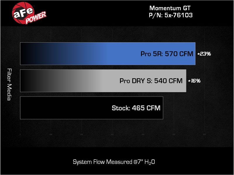 AFE Momentum GT Cold Air Intakes - aFe Momentum Sealed Intake Nissan Armada 17-24/ Patrol 10-24 (Y62)/Infiniti QX80 14-24/ QX56 11-13