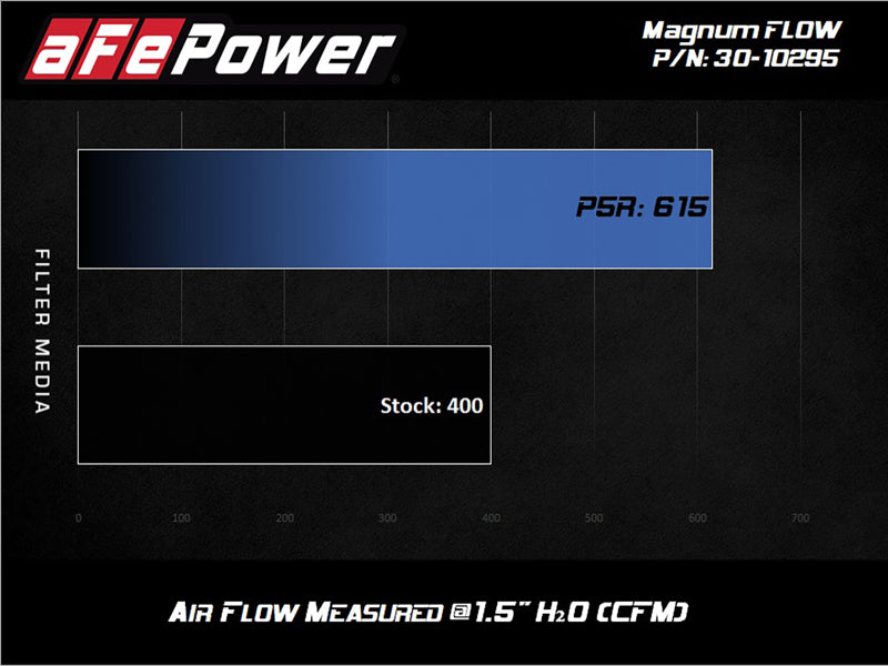 AFE P5R Drop In Air Filter - aFe MagnumFLOW OE Air Filter Pro 5R 15-20 Ford Transit V6-3.5L