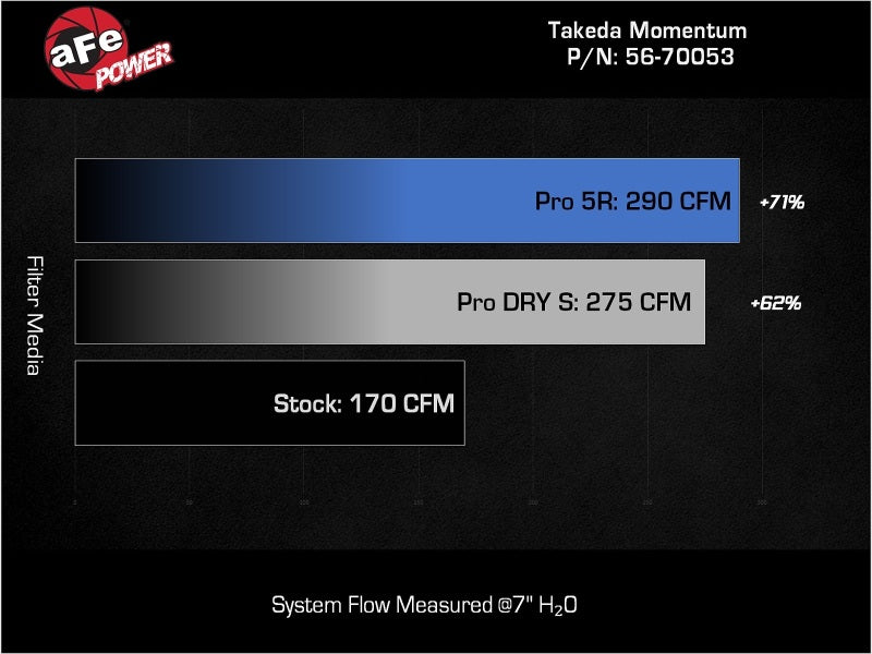 AFE Takeda Momentum Intake - aFe 22-23 Honda Civic L4 1.5L (t) Takeda Momentum Cold Air Intake System w/ Pro DRY S Filter