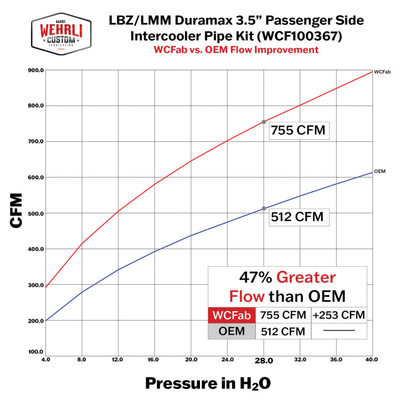 WCF Intake Bundle Kit - Wehrli 07.5-10 GMC/Chevrolet 6.6L Duramax Stage 1 High Flow Intake Bundle Kit - WCFab Red
