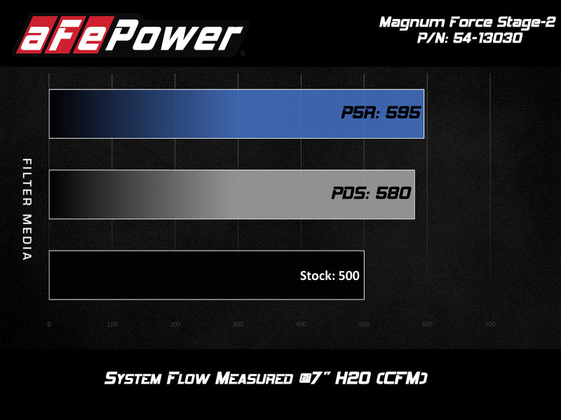 AFE Magnum FORCE Stage-2 Cold Air Intakes - aFe POWER Magnum FORCE Stage-2 Pro 5R Cold Air Intake System 12-19 BMW M5 (F10) / M6 (F12/13)
