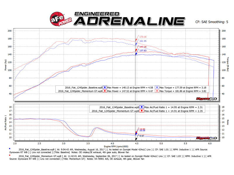 AFE Momentum GT Cold Air Intakes - aFe Momentum GT Pro DRY S Cold Air Intake System 17-18 Fiat 124 Spider I4 1.4L (t)