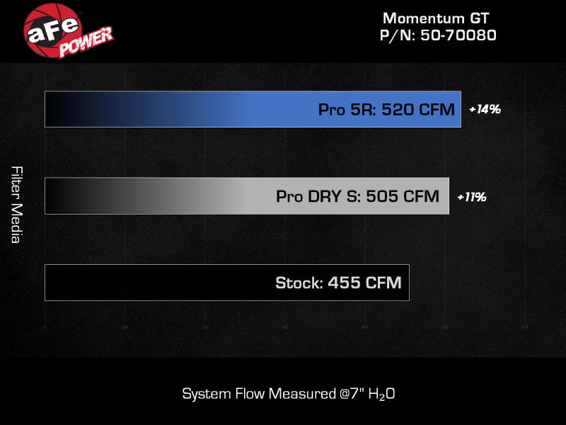 AFE Momentum GT Cold Air Intakes - aFe Momentum GT Pro DRY S Cold Air Intake System 21-22 Jeep Wrangler 392 (JL) 6.4L V8
