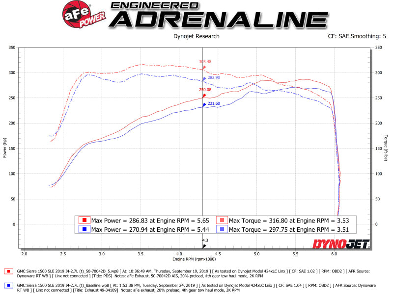 AFE Momentum GT Cold Air Intakes - aFe Momentum GT Pro DRY S Cold Air Intake System 19-20 GM Silverado/Sierra 1500 2.7L 4 CYL