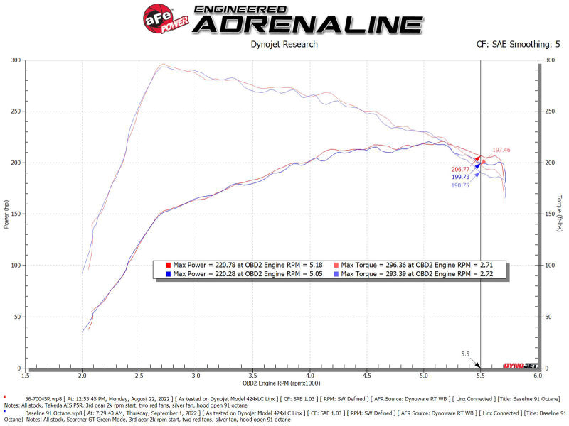 AFE Takeda Momentum Intake - aFe Takeda Intakes Stage-2 PDS AIS PDS 21-22 Mazda 3 2.5T