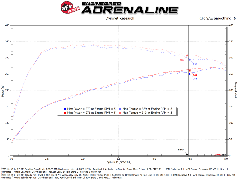 AFE Takeda Momentum Intake - aFe Takeda Momentum Pro 5R Cold Air Intake System 21-26 Kia K5 GT L4-2.5L(t)