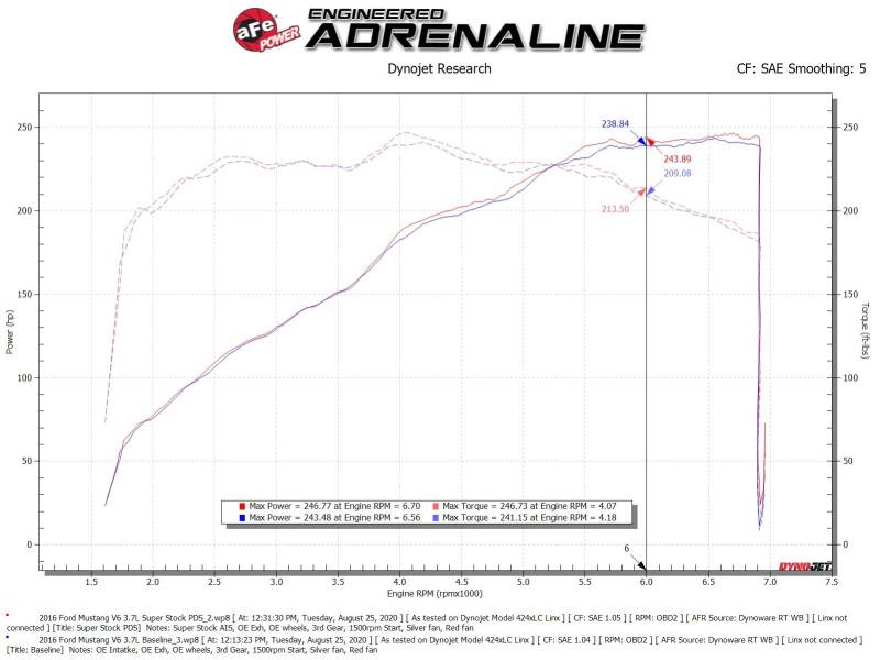 AFE Super Stock Induction System - aFe Super Stock Induction System Pro Dry S Media 15-17 Ford Mustang V6-3.7L