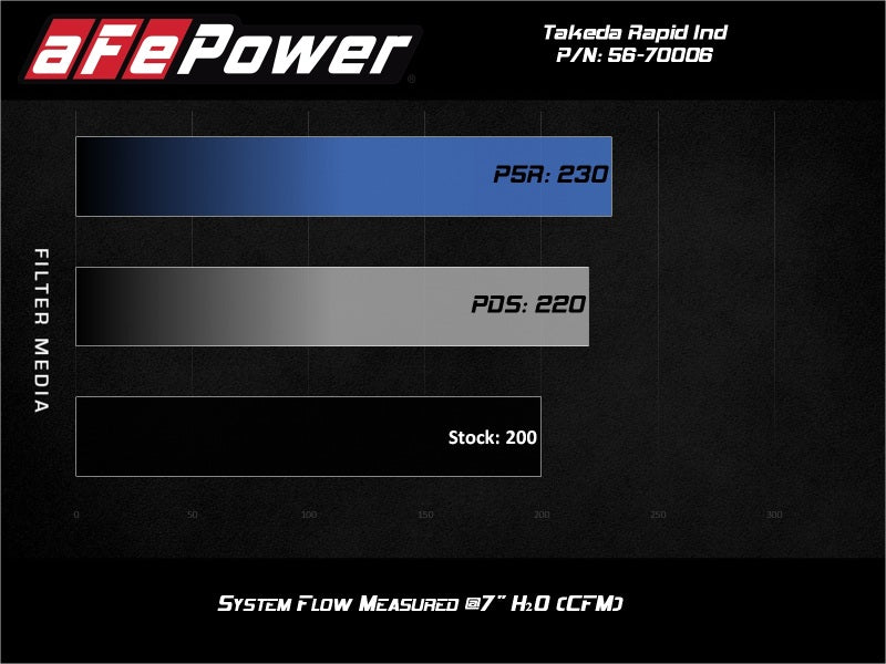 AFE Takeda Momentum Intake - aFe Takeda Stage-2 Pro 5R CAIS 16-19 Mazda MX-5 Miata (ND) 2.0L