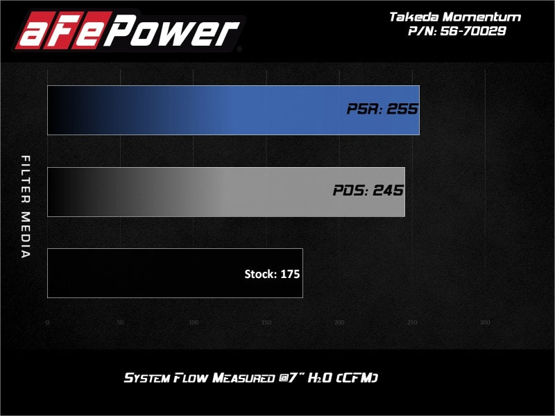 AFE Takeda Momentum Intake - aFe Takeda Momentum 12-17 Hyundai Veloster Pro DRY S Cold Air Intake System (Non-Turbo)