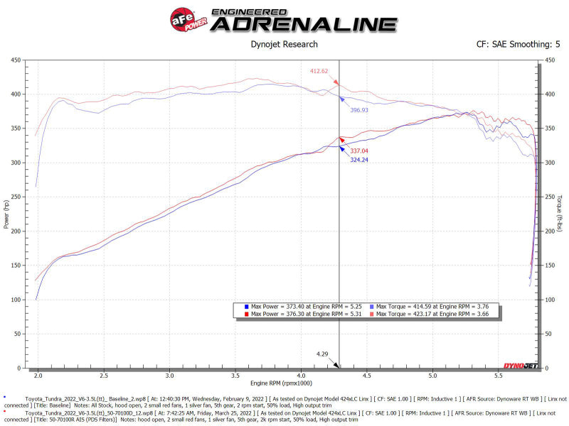 AFE Momentum GT Cold Air Intakes - aFe POWER Momentum GT Pro Dry S Intake System 22-23 Toyota Tundra V6-3.4L (tt) Red Edition