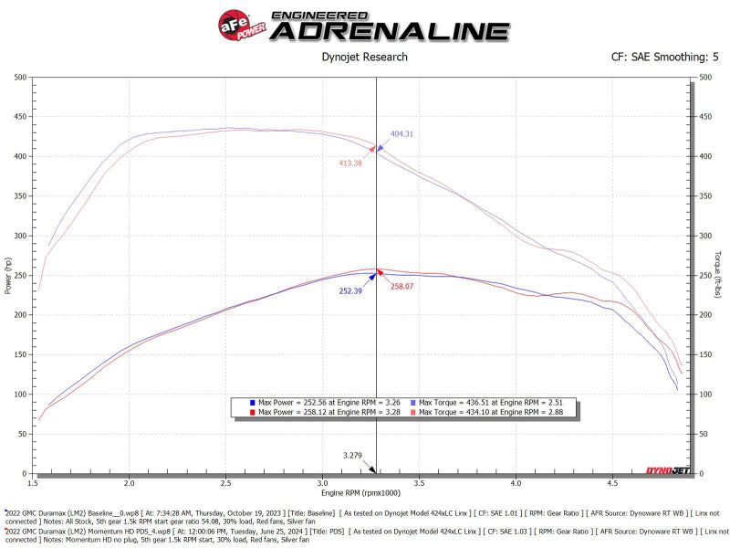 AFE Momentum HD Cold Air Intakes - aFe 20-24 GM Trucks/SUVs L6-3.0L (td) LM2/LZ0 Momentum HD Cold Air Intake System w/ Pro DRY S Filter
