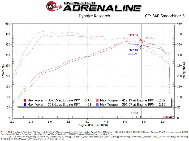 AFE Track Series Intake - aFe 17-20 Ford F-150/Raptor Track Series Carbon Fiber Cold Air Intake System With Pro 5R Filters