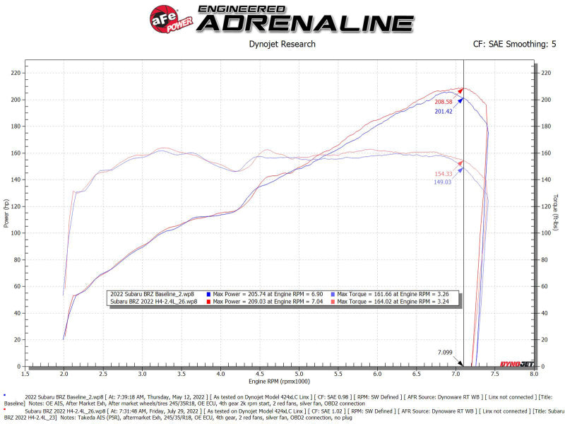 AFE Takeda Momentum Intake - aFe 22-23 Toyota GR86 / Subaru BRZ Takeda Momentum Pro 5R Orange Edition Cold Air Intake System