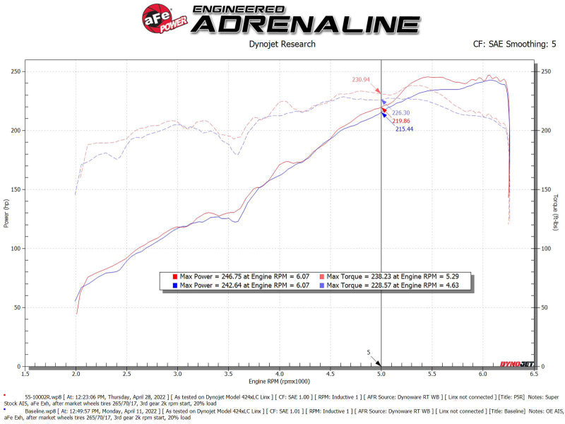 AFE Super Stock Induction System - aFe Super Stock Induction System Pro 5R Media 16-22 Toyota Tacoma V6 3.5L