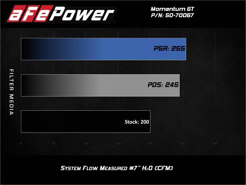 AFE Momentum GT Cold Air Intakes - aFe Momentum GT Cold Air Intake System w/Pro 5R Filter 17-21 BMW 530 L4-2.0L