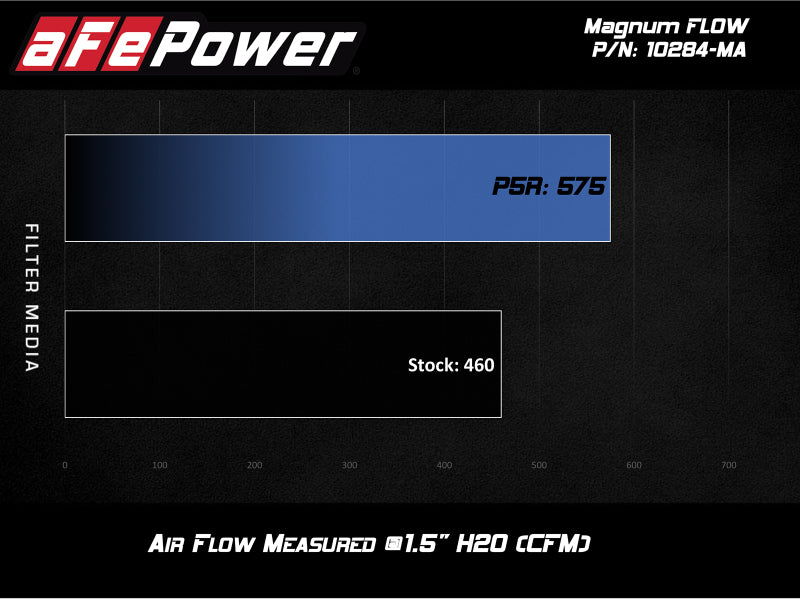 AFE Pro-5 R Direct Fit Filter - aFe MagnumFLOW Pro 5R OE Replacement Filter 15-19 Mercedes-Benz C63 AMG (C205/A205) V8-4.0L (tt)