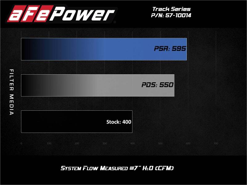AFE Track Series Intake - aFe 12-21 Jeep Grand Cherokee 6.4L Track Series Carbon Fiber Cold Air Intake w/Pro Dry S Filter