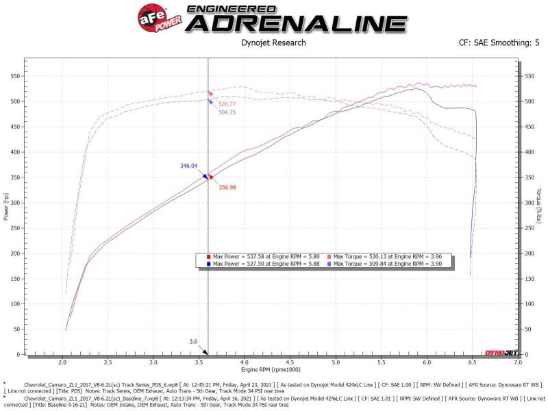 AFE Track Series Intake - aFe 17-12 Chevrolet Camaro ZL1 (6.2L-V8) Track Series Carbon Fiber CAI System w/ Pro-DRY S Filters