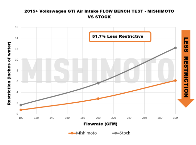 MM Air Intakes - Mishimoto 15-21 VW Golf/GTI Performance Air Intake Kit - Polished