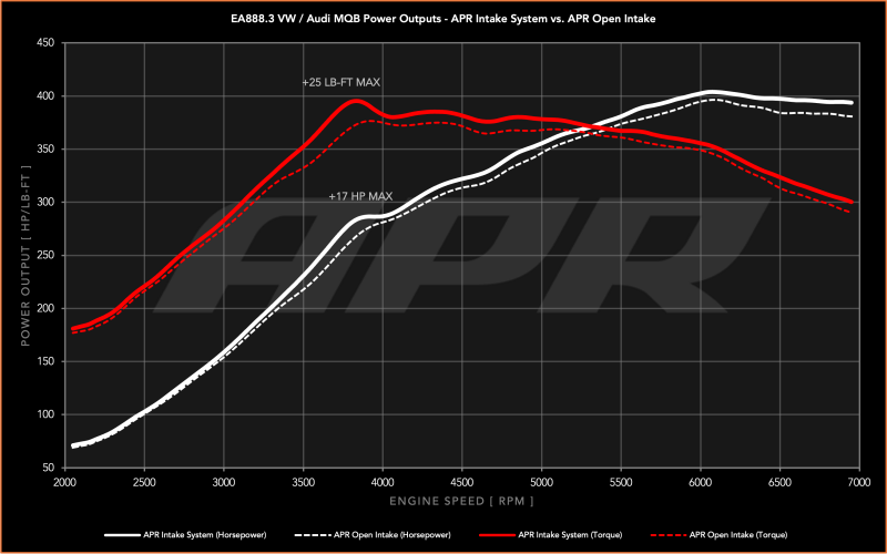 APR Intake Systems - APR 15-20 Audi A3/S3 / 19-25 Q3 Intake System w/ Red Filter