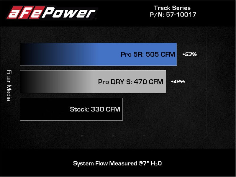 AFE Track Series Intake - aFe 20-21 BMW Z4 M40i (G29) L6-3L (t) B58 Track Series Carbon Fiber Intake System w/Pro DRY S Filter