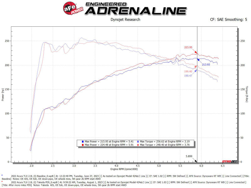 AFE Takeda Momentum Intake - aFe Momentum Intake System w/ Pro Dry S Filter 2021+ Acura TLX