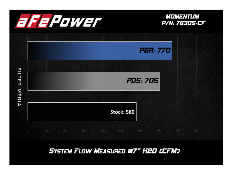 AFE Black Series Carbon Fiber Cold Air Intakes - aFe Momentum GT Pro 5R Cold Air Intake System 15-17 BMW M3/M4 S55 (tt)