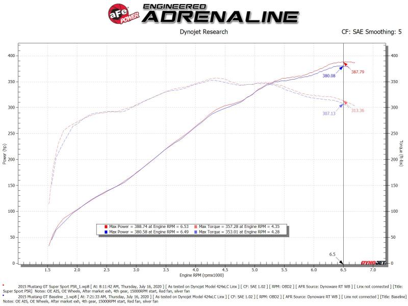 AFE Super Stock Induction System - aFe Super Stock Induction System Pro 5R Media 15-17 Ford Mustang V8-5.0L