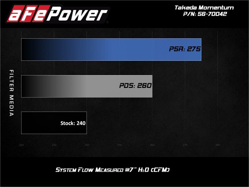 AFE Takeda Momentum Intake - aFe 19-21 Subaru Forester (H4 - 2.5L) Takeda Momentum Air Intake System - W/ PRO 5R Filter