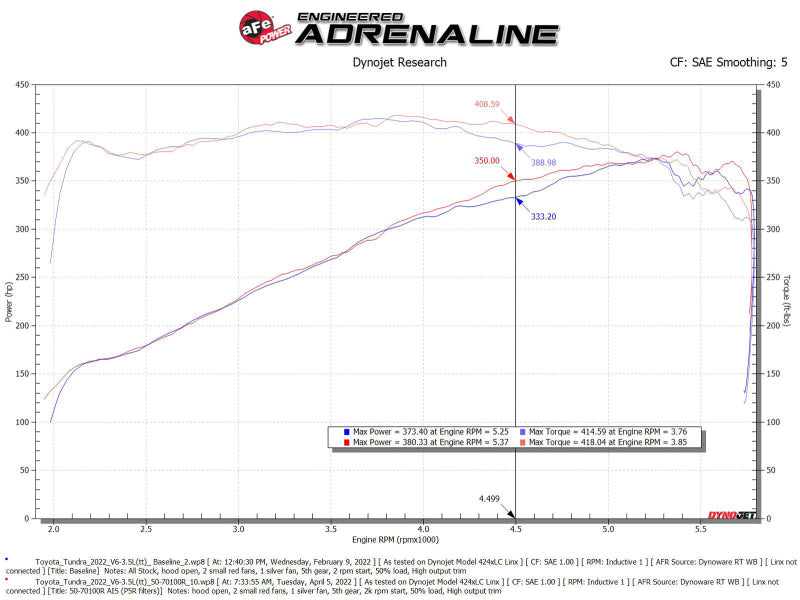 AFE Momentum GT Cold Air Intakes - aFe 2022 Toyota Tundra V6-3.5L (tt) Momentum GT Pro 5R Cold Air Intake System