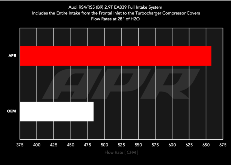 APR Intake Systems - APR 18-19 Audi RS5 B9 2.9T PEX Intake System