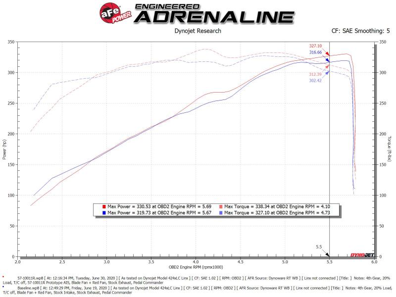 AFE Track Series Intake - aFe 19-20 Dodge RAM 1500 5.7L Track Series Carbon Fiber Cold Air Intake System w/Pro 5R Filter