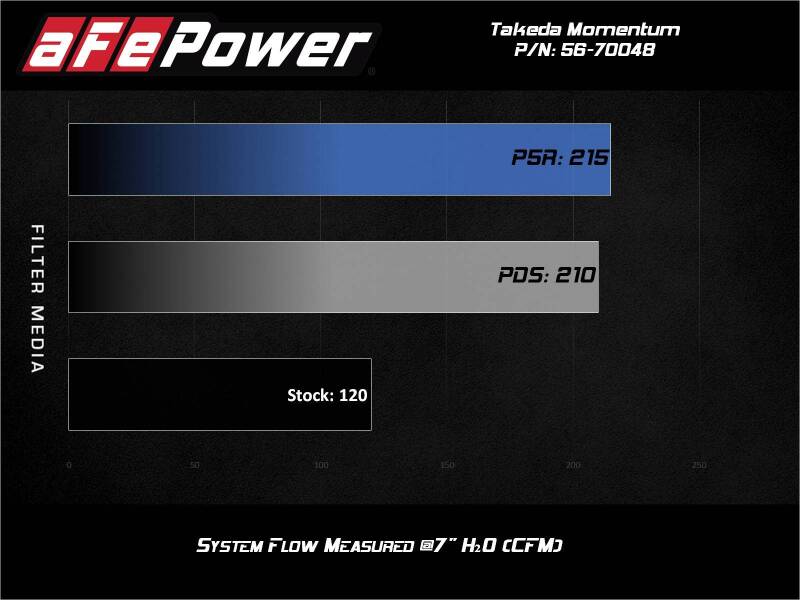AFE Takeda Momentum Intake - aFe Takeda Momentum Pro 5R Cold Air Intake System 14-19 Ford Fiesta L4-1.6L