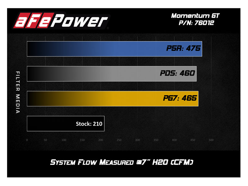 AFE Momentum GT Cold Air Intakes - aFe Momentum GT Pro DRY S Cold Air Intake System 12-15 Toyota Tacoma V6 4.0L