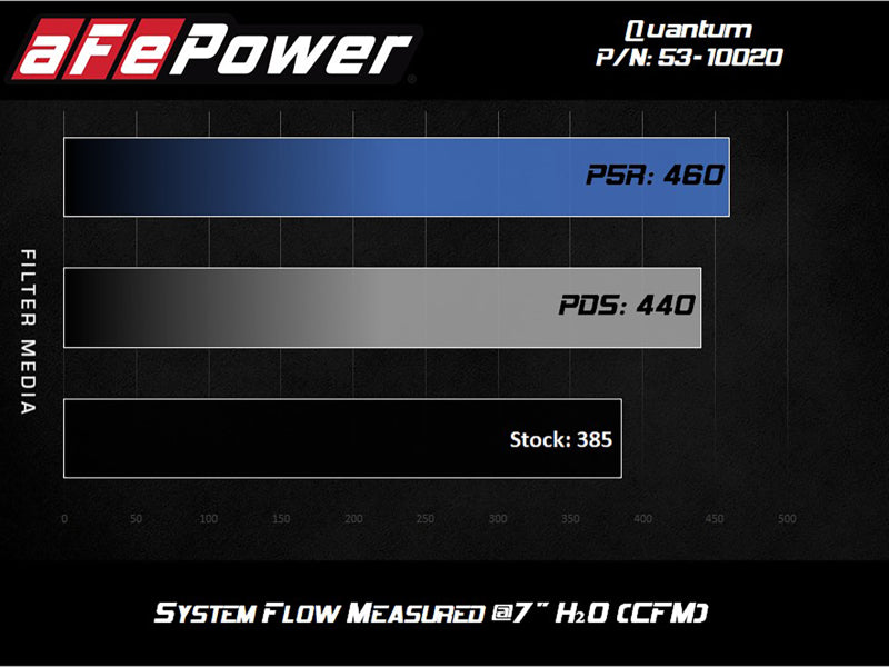 AFE Quantum Intakes - aFe Quantum Cold Air Intake w/ Pro 5R Media 07-19 Toyota Tundra V8-5.7L