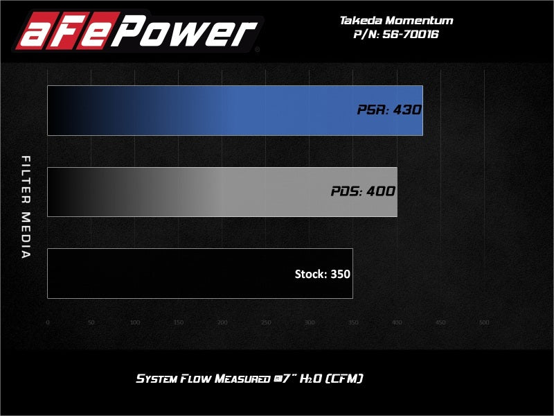 AFE Takeda Momentum Intake - aFe Takeda Momentum Cold Air Intake System w/Pro Dry S Media 14-20 Acura TLX V6-3.5L