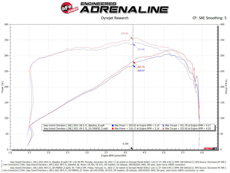 AFE Momentum GT Cold Air Intakes - aFe 22-23 Jeep Grand Cherokee WL HEMI V8 5.7L Momentum GT Cold Air Intake System w/Pro Dry S Filter