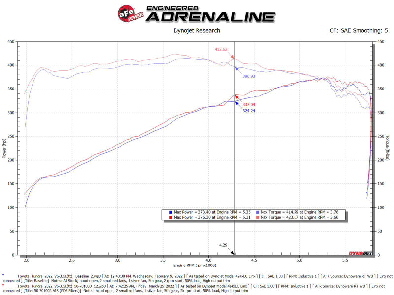 AFE Momentum GT Cold Air Intakes - aFe 2022 Toyota Tundra V6-3.5L (tt) Momentum GT Cold Air Intake System w/ Pro DRY S Filter