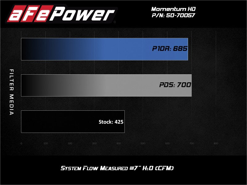 AFE Momentum HD Cold Air Intakes - aFe POWER Momentum HD Cold Air Intake System w/ Pro Dry S Media 94-97 Ford Powerstroke 7.3L