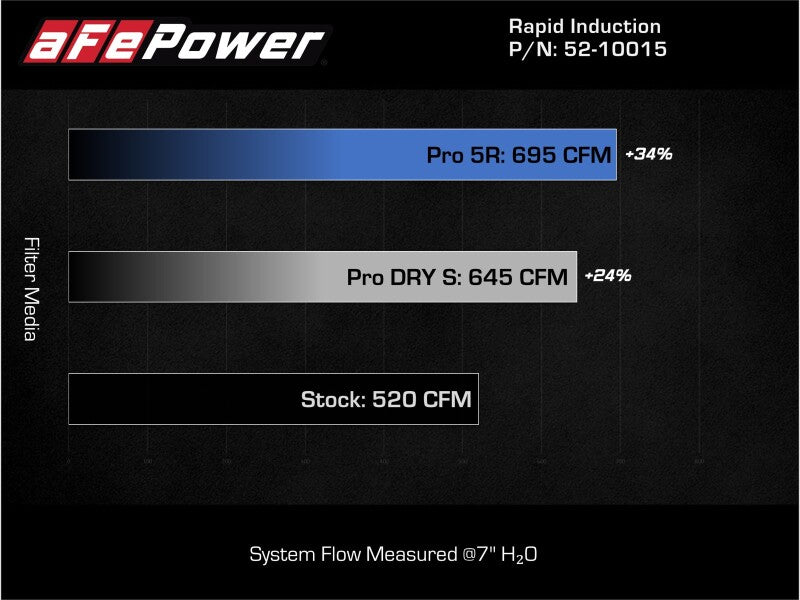 AFE Rapid Induction Stage-2 Cold Air Intakes - aFe Rapid Induction Pro 5R Cold Air Intake System 21-22 Ford F-150 Raptor V6-3.5L (tt)