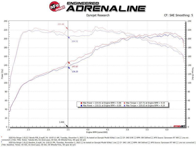 AFE Takeda Momentum Intake - aFe 18-21 Kia Stinger L4 2.0L Takeda Momentum Cold Air Intake System w/ Pro 5R Filter