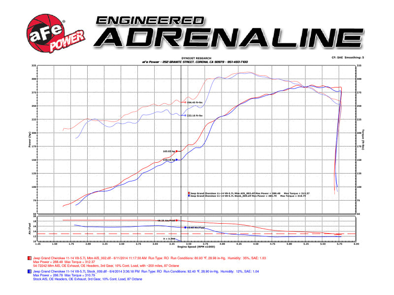 AFE Momentum GT Cold Air Intakes - aFe Momentum GT Pro 5R Cold Air Intake System 11-17 Jeep Grand Cherokee (WK2) V8 5.7L HEMI