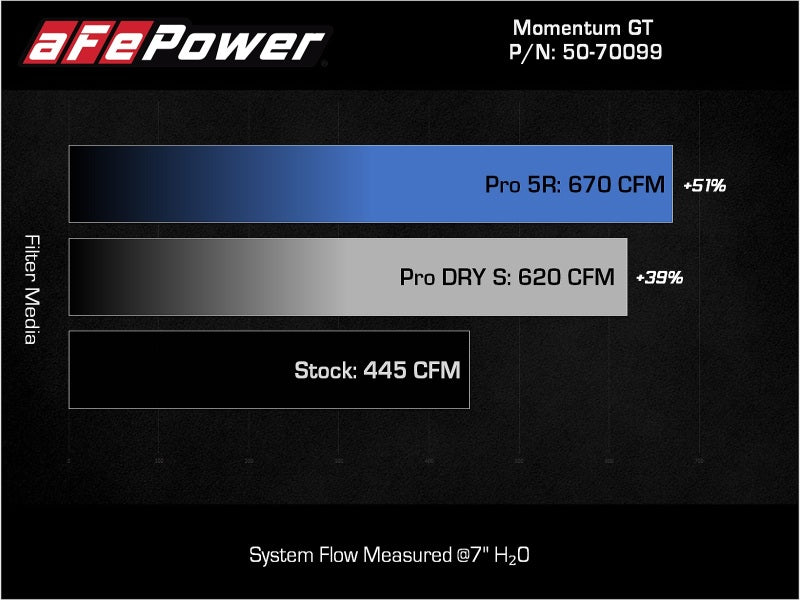 AFE Momentum GT Cold Air Intakes - aFe Momentum GT Pro 5R Cold Air Intake System 2021-2022 Ford F-150 V6-3.5L (tt) PowerBoost